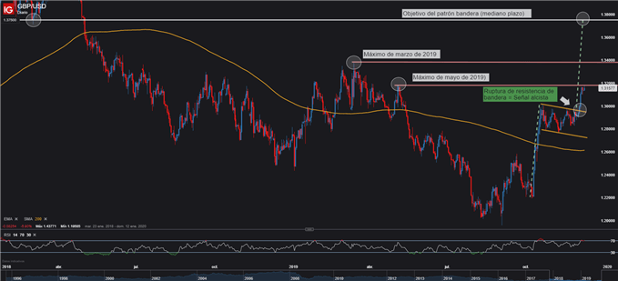 Gráfico técnico GBPUSD