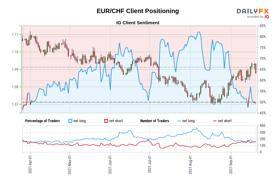 EUR/CHF Client Positioning