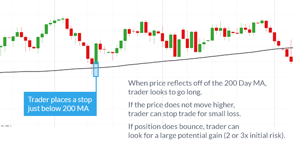 Learn Forex: The 200 Day Moving Average