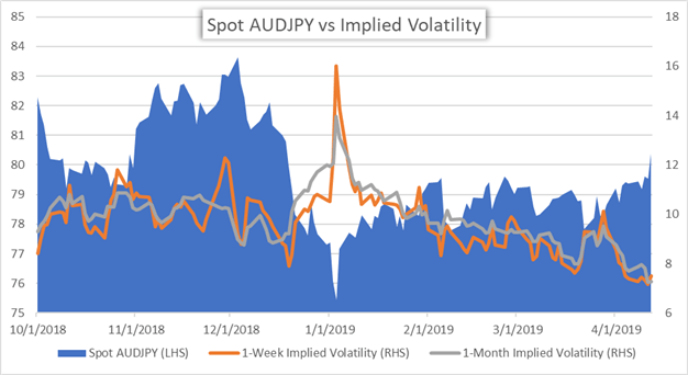 AUDJPY Price Chart Implied Currency Volatility