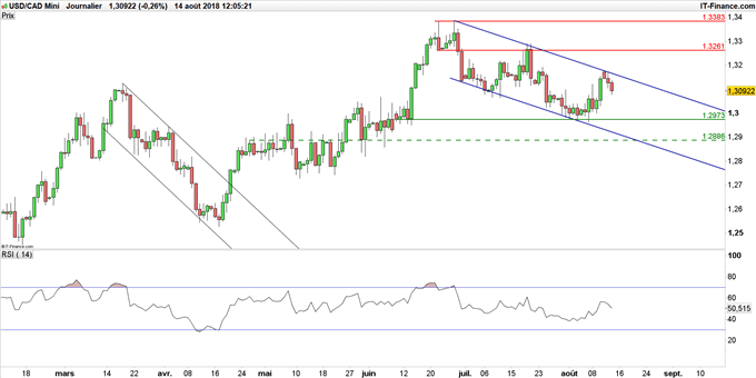 Taux de change USD/CAD en données journalières