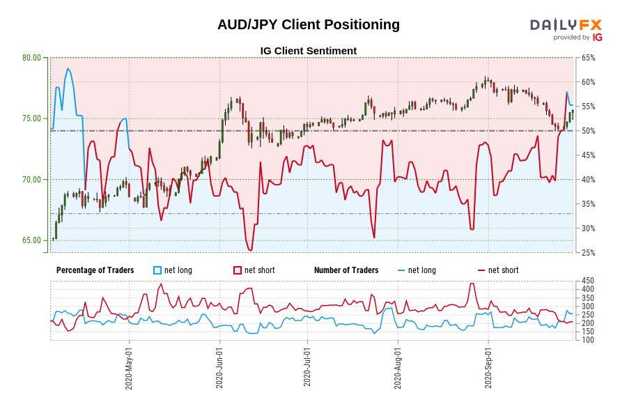 AUD/JPY Client Positioning