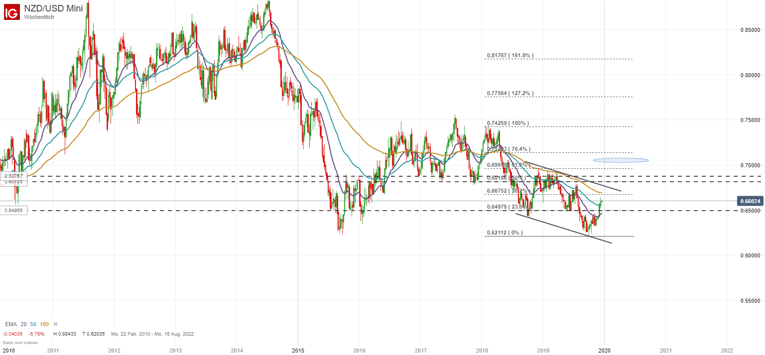 Neuseeländische Dollar Kurs Neuseeländische Dollar Kurs