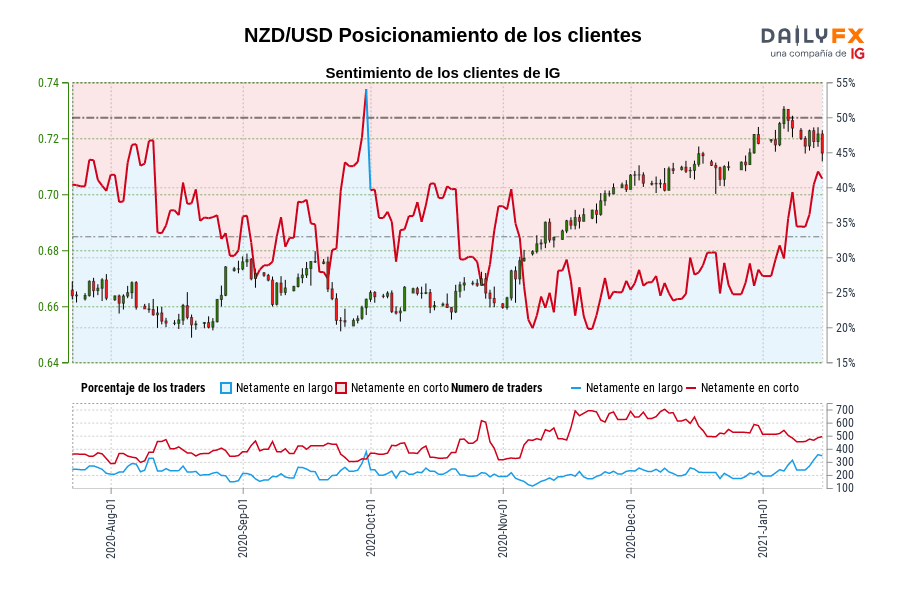 NZD/USD Posicionamiento de los clientes