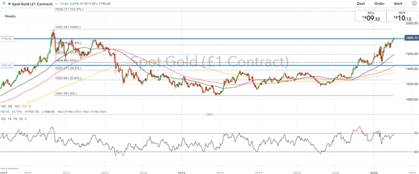 Gold Price Chart 