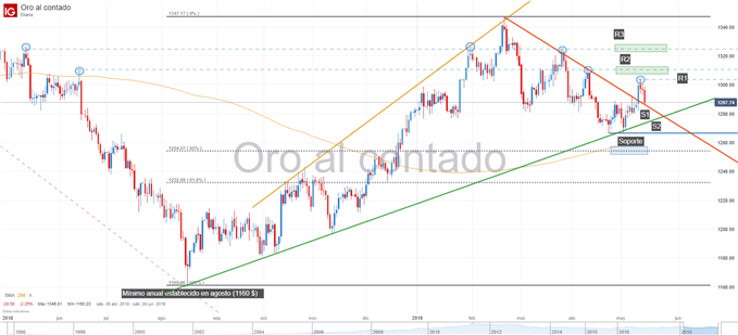 Gráfico técnico del oro al contado