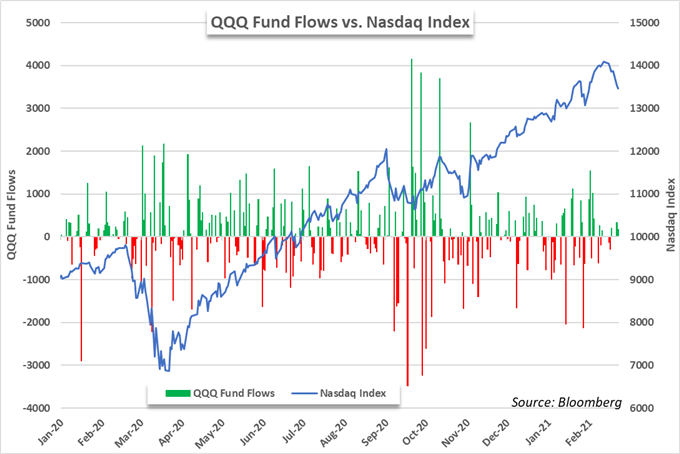 nasdaq 100 stock market etf price chart 