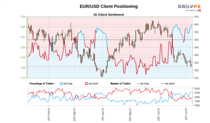 EUR/USD sentiment chart