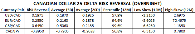 Canadian Dollar Risk Reversals Ahead of Canada Jobs Report USDCAD EURCAD GBPCAD CADJPY