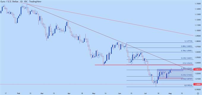 eurusd daily chart