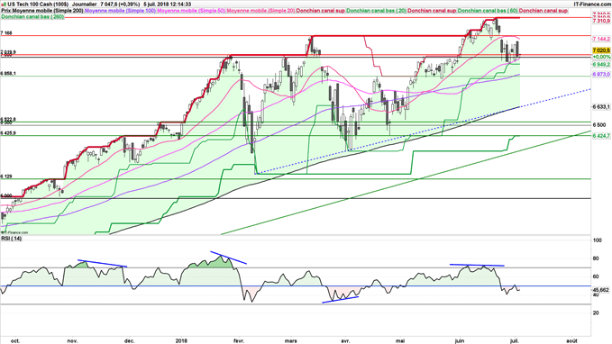 Le cours du Nasdaq 100 consolide autour des 7000 points