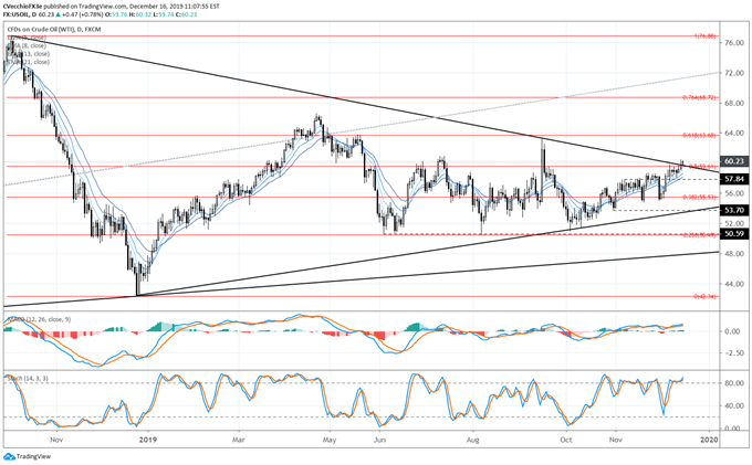 Crude Oil Forecast: Multi-Month Triangle Eyes Bullish Breakout