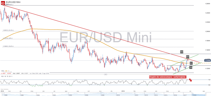 Gráfico técnico EURUSD