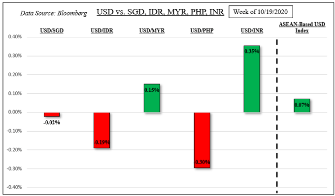 US Dollar Still Struggling: USD/SGD, USD/IDR, USD/MYR, USD/PHP