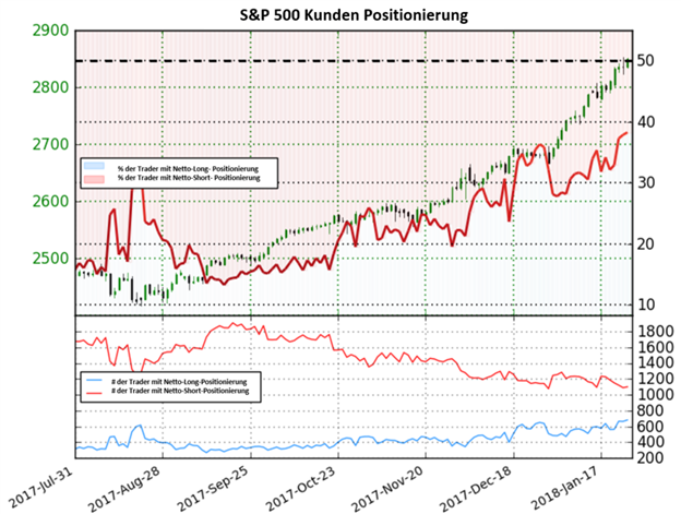 S&P 500: Bärische Trendumkehr läuft an