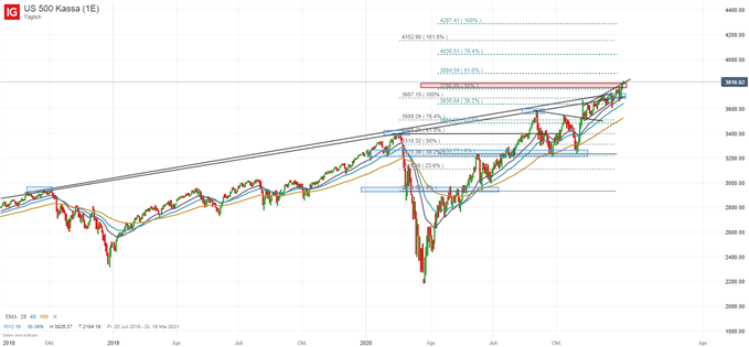 S&P500 Index Analyse auf Tagesbasis