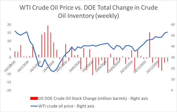 Gold, Crude Oil Outlook: Weaker Dollar and Reflation Hopes Underpin Prices