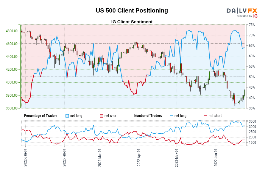 US 500 Client Positioning