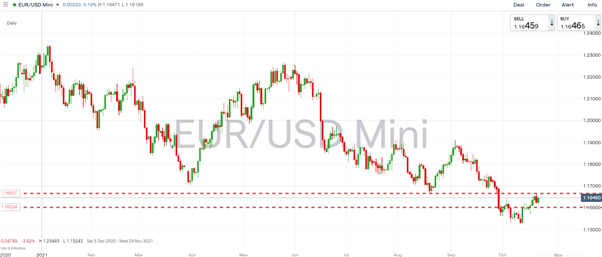 EUR/USD Eyeing Former YTD Low, EUR/GBP Maintains Range, EU PMIs Mixed