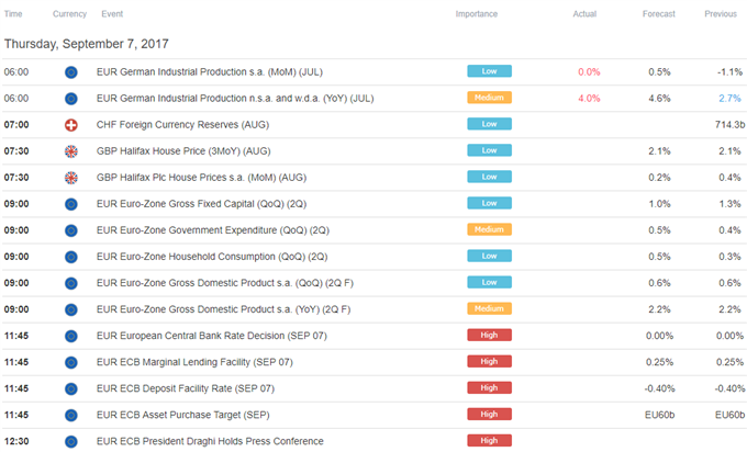 Euro May Fall as ECB Disappoints Hopes for QE Taper Signal