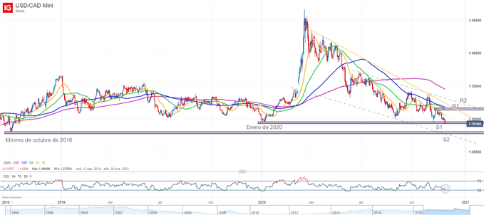 Gráfico técnico del USDCAD
