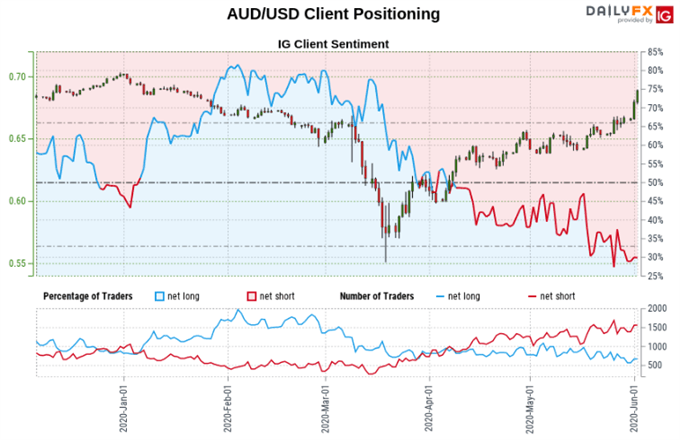 Australian Dollar Sentiment Outlook
