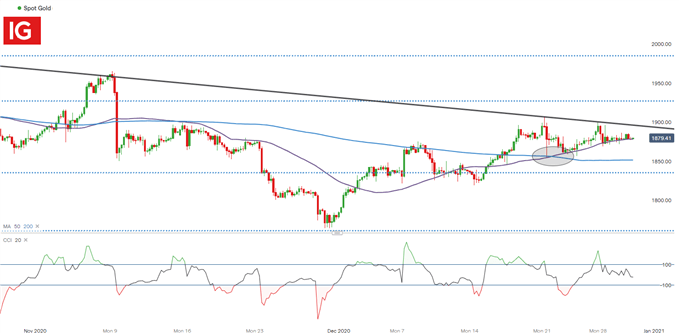 Gold 4 hour chart