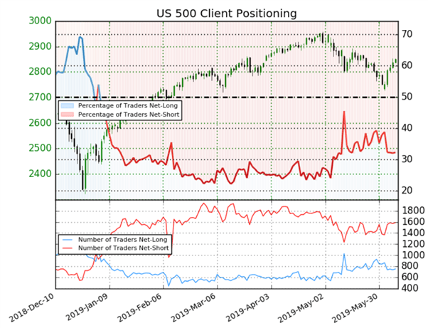 S&P 500 : les traders vendeurs progressent, le signal du Sentiment est haussier