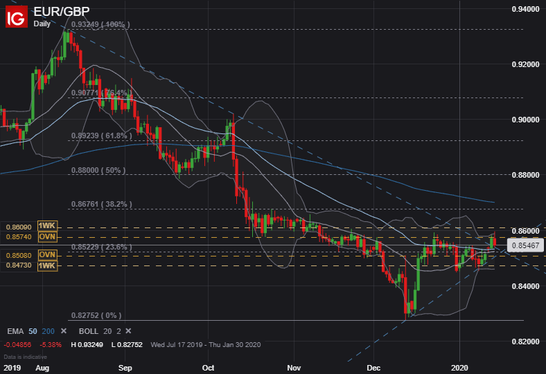 EUR/GBP: Euro To Pound Price Action Eyes Upcoming Data, ECB & BOE