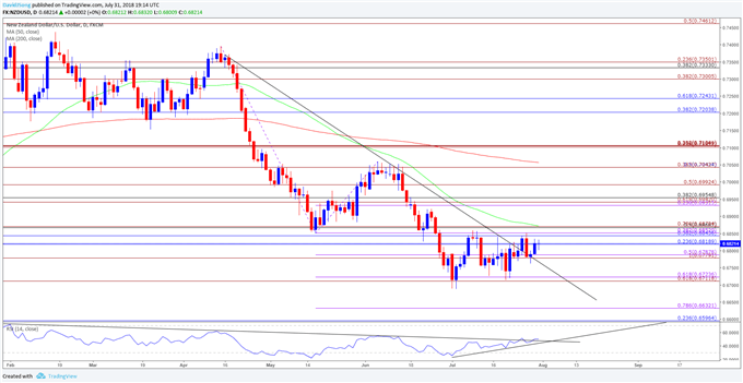 Image of NZDUSD daily chart