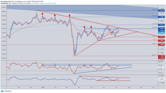 Image of GBP/USD Price Daily Chart 