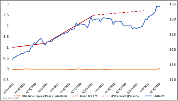 yen, boj chart 