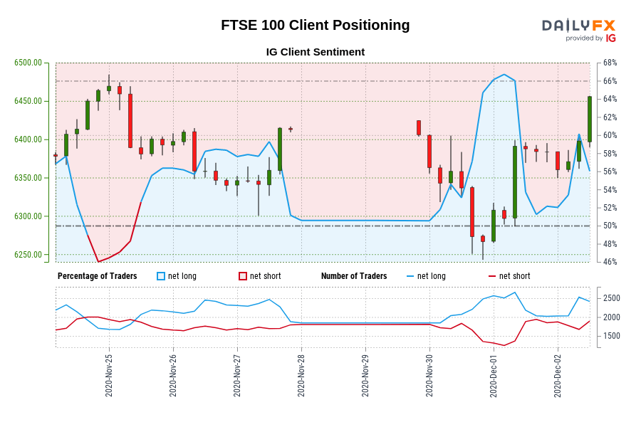 FTSE 100 Client Positioning