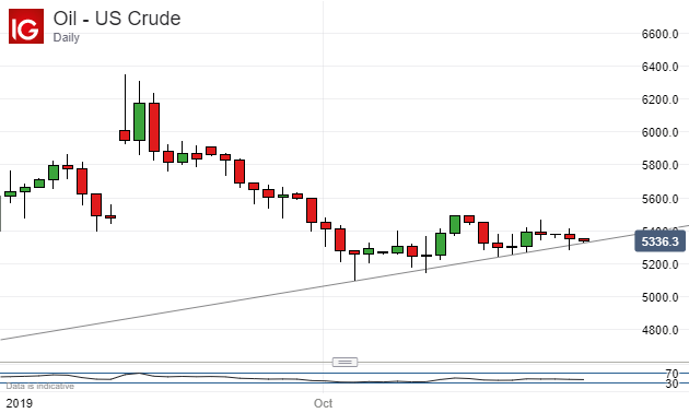 US Crude Oil, Daily Chart