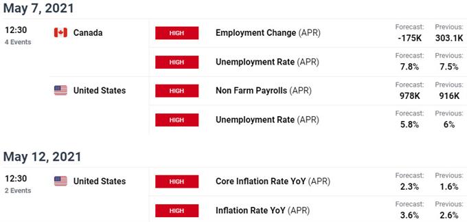US / Canada Economic Calendar - USD/CAD Key Data Releases - NFP - Canada Employment