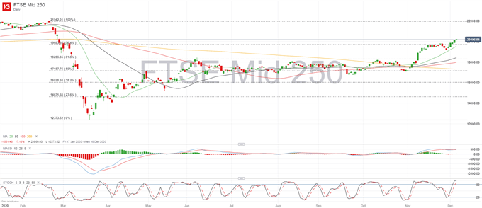 FTSE Mid 250, IBEX 35, CAC 40 Forecasts: Bullish Momentum Stalls