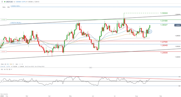 USD/CAD bounces off 50-day SMA