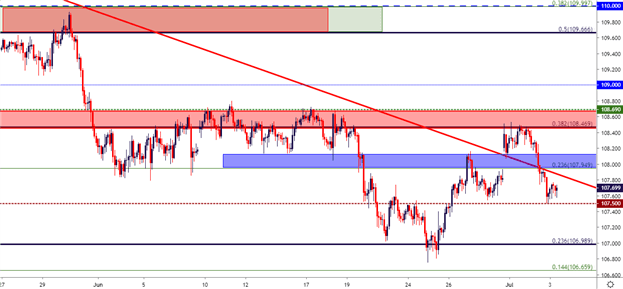US Dollar Price Outlook: EUR/USD, USD/JPY Setups for USD Weakness