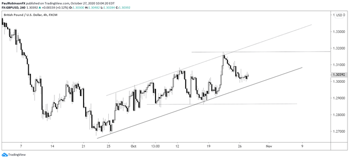 GBP/USD 4-hr chart