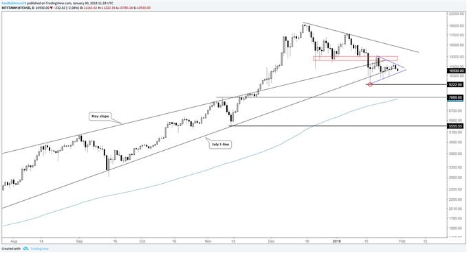 btcusd daily log price chart