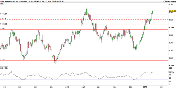 Once d’or : les vendeurs de dollar offrent un 2nd souffle au cours de l’or