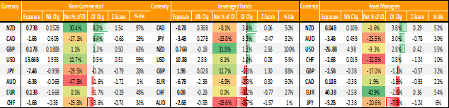 USD Buying Resumes, NZD Longs Stretched, CAD Shorts Reduced – COT Report