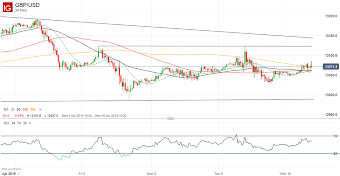 Gráfico 30 minutos GBP/USD - 10/04/2019
