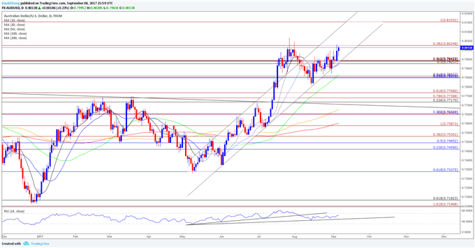 AUD/USD Daily Chart