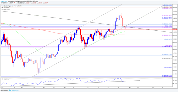 Image of USDJPY daily chart
