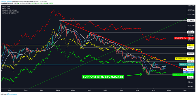 Analyse technique de l'ETH/USD.