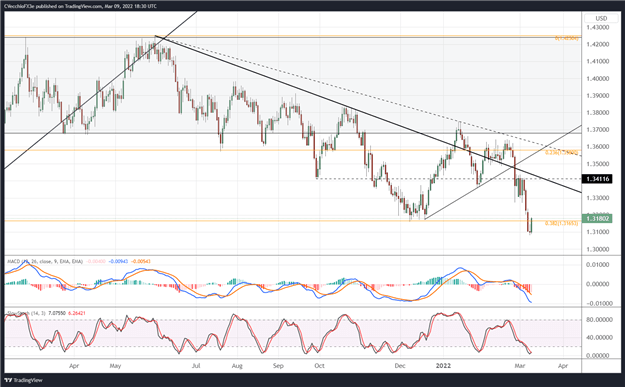 British Pound Technical Analysis: GBP/JPY, GBP/USD, EUR/GBP Rates Outlook