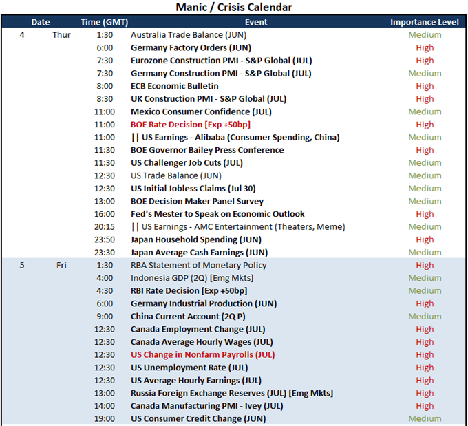 Nasdaq 100 Close to Flipping to Bull Market Despite Recession Fears, BOE and NFPs Ahead