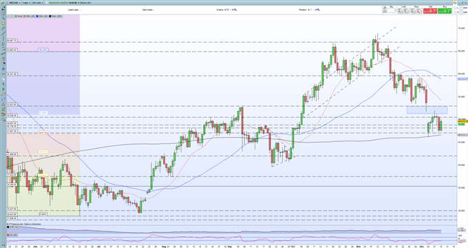 Bitcoin (BTC), Ethereum (ETH) – Down But Not Yet Out