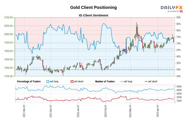 Gold Price Forecast: Rising US Real Yields Undercut Rally - Levels for XAU/USD